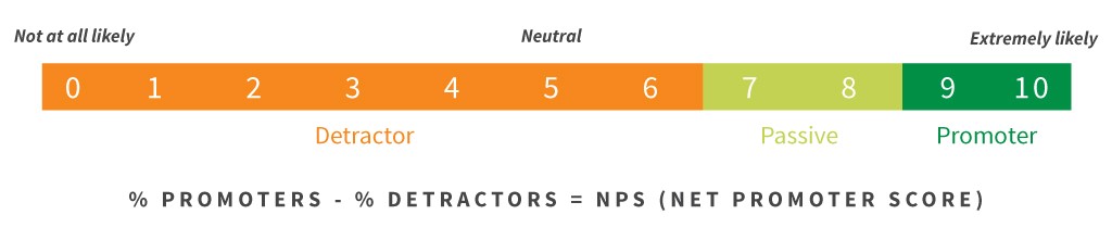 Net Promoter Score 
