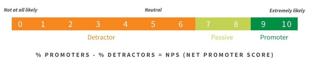 Net Promoter Score 