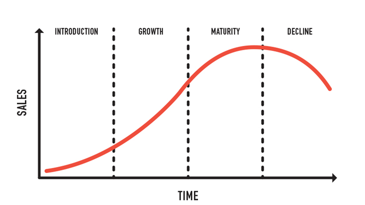 Product Life Cycle